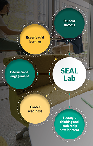 Graphic that show five pillars of the SEAL Lab: student success, experiential learning, international engagement, career readiness, and strategic thinking and leadership development